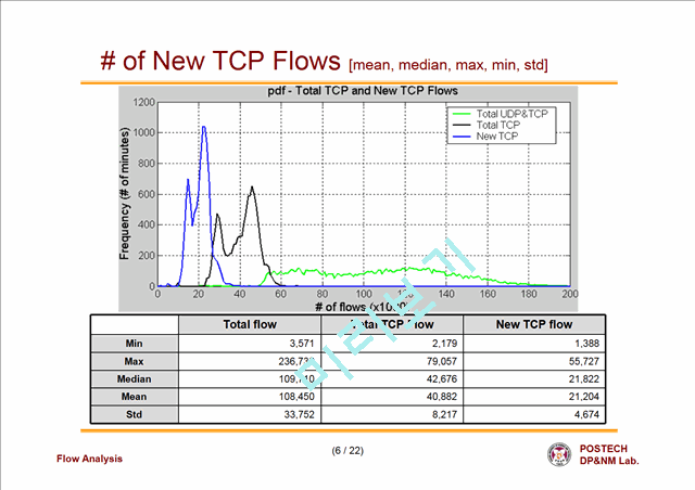 [논문] New Flow Occurrence 각 minute별 발생하는 new flow 수의 분포   (6 )
